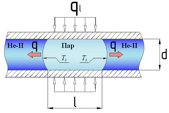 Рост подогреваемой паровой полости в капилляре, заполненном Не-II