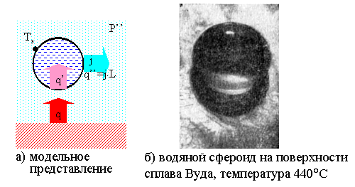 Сфероидальное состояние жидкости
