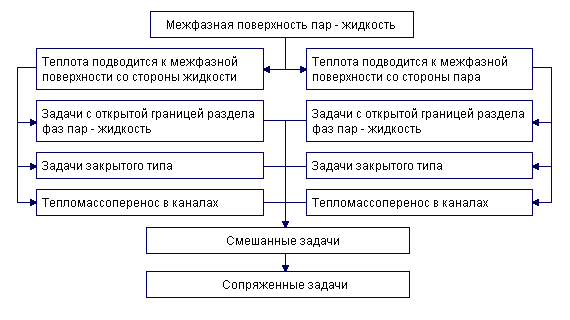 Классификация задач с проницаемой границей раздела фаз