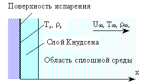 Постановка задачи испарения
