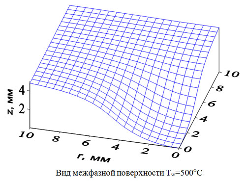 Форма межфазной поверхности
