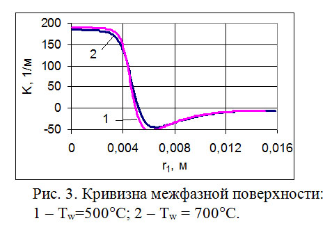 Форма межфазной поверхности