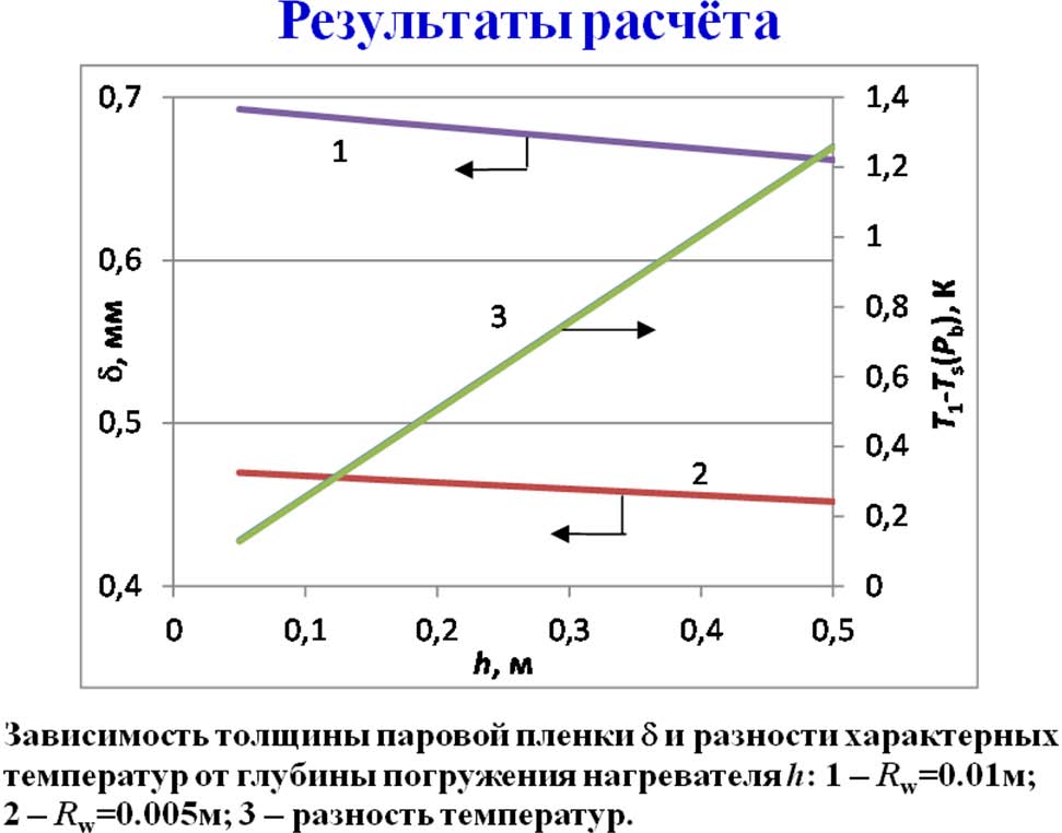 Переходное и пленочное кипение недогретой воды на сферических поверхностях