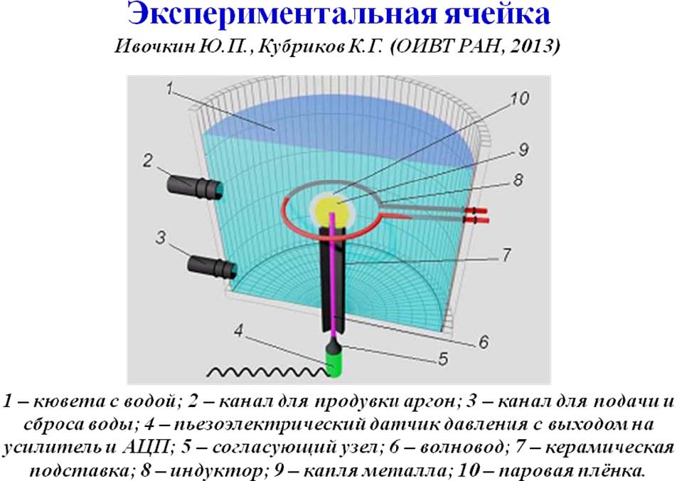 Переходное и пленочное кипение недогретой воды на сферических поверхностях