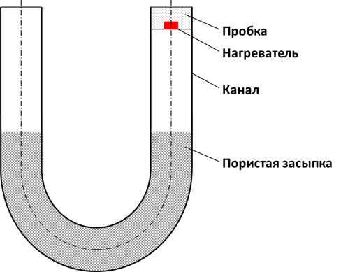 Гелий II в канале с монодисперсной засыпкой. Схема экспериментального участка